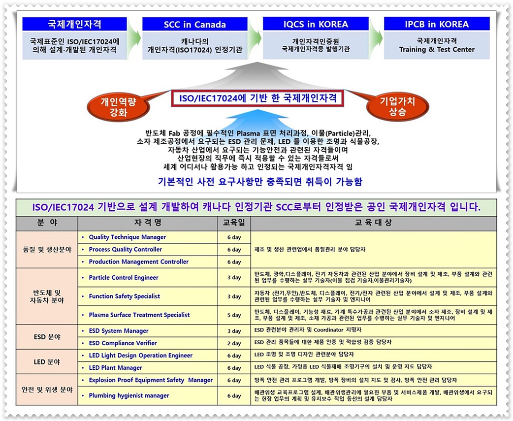 국제개인자격교육